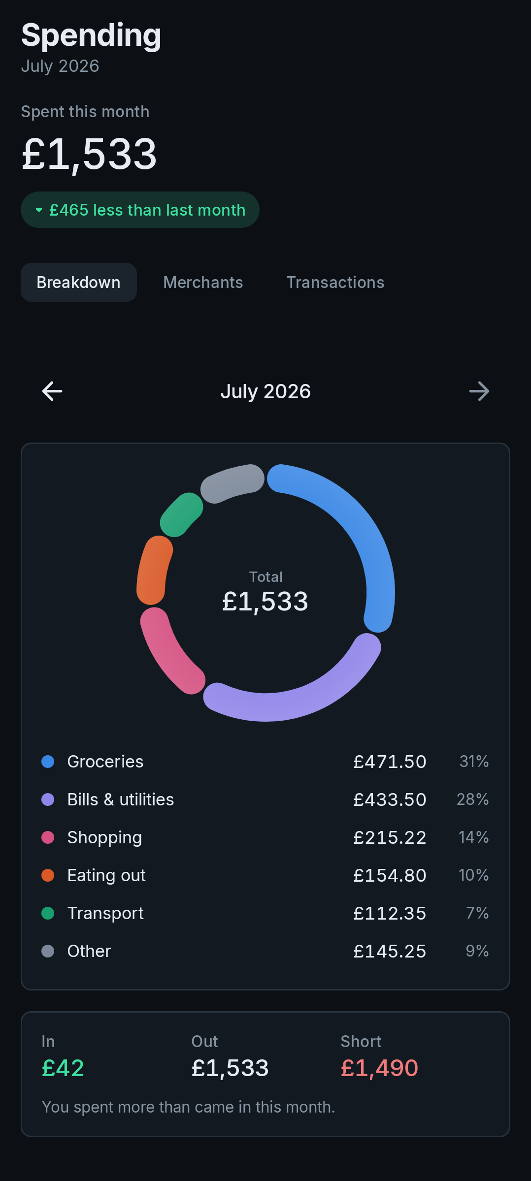 Monthly spending broken down by category, with the biggest movers first.