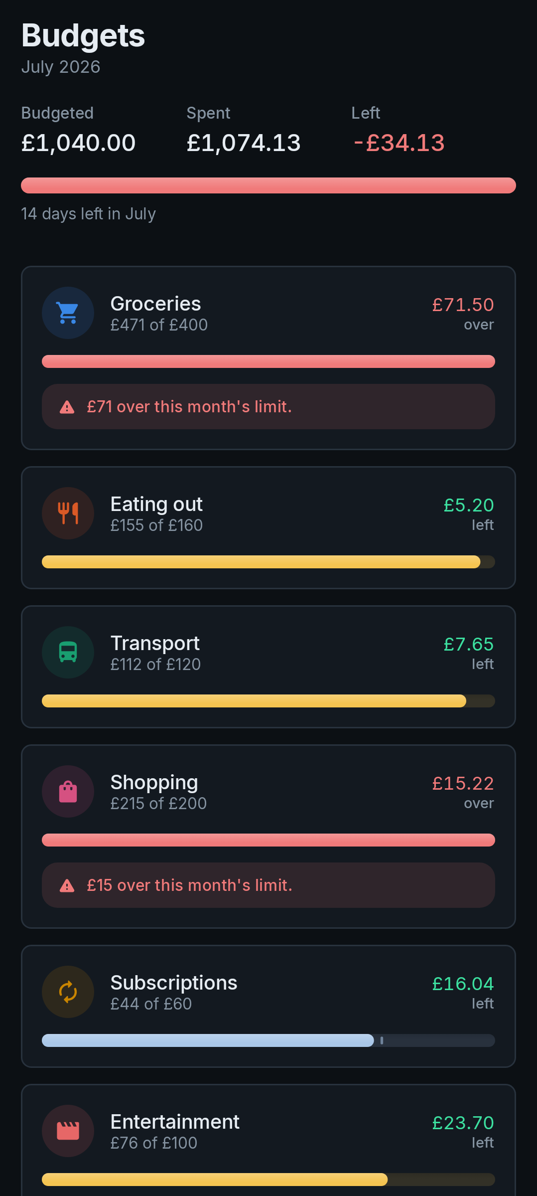 Monthly budgets with progress for each category.